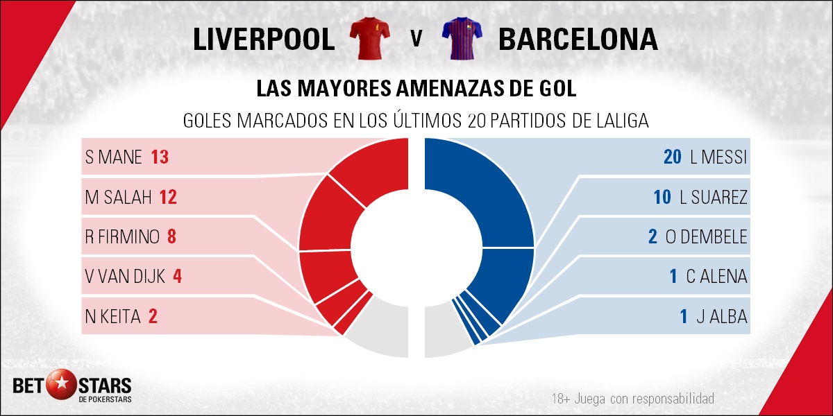 BetStars Liverpool vs Barcelona 03 Betstars, Liverpool vs FC Barcelona, pronosticos deportivos, Champions League, pronosticos Champions League, apuestas Champions League, pronósticos fútbol, apuestas fútbol, partidos de hoy, partidos de futbol hoy, partidos hoy, partidos de liga mañana, calendario Champions League, ultimas noticias deportivas, noticias de deportes, apuestas deportivas, apuestas deportivas pronósticos expertos, cuotas campeón Champions League, El equipo azulgrana busca la otra mitad del billete para la final de Madrid